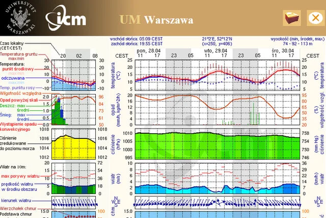 Meteogram ICM: nadchodzi dobra pogoda. Wykresy wyglądają odrzucająco, ale to właśnie pełna informacja o pogodzie, a nie tylko piktogramy słoneczka i chmurki.
