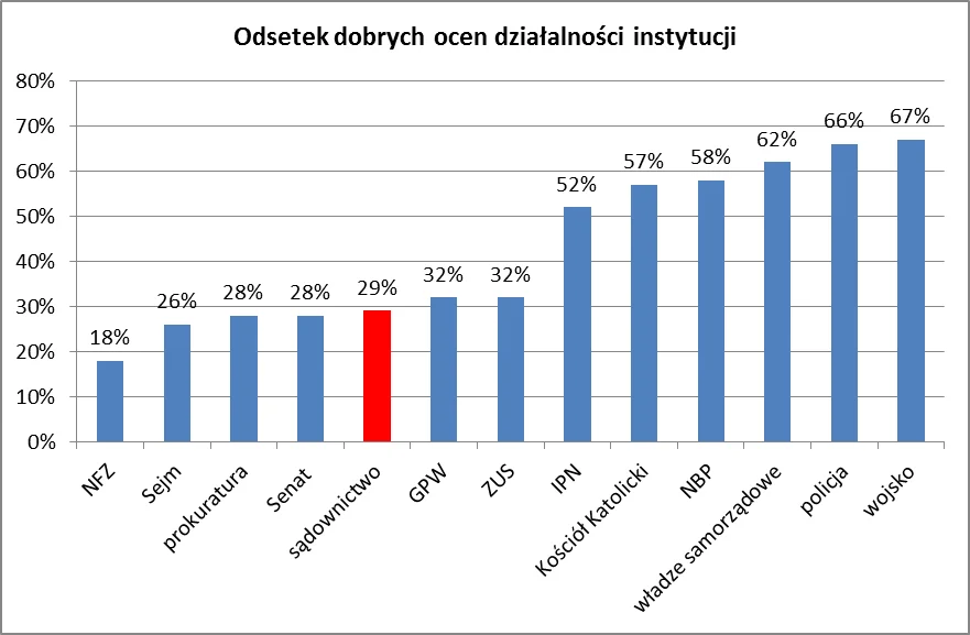 Odsetek dobrych ocen działalności instytucji