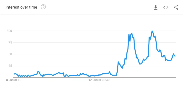 Google Trends zareagował na hasło dotyczące nowej daty końca kalendarza Majów.