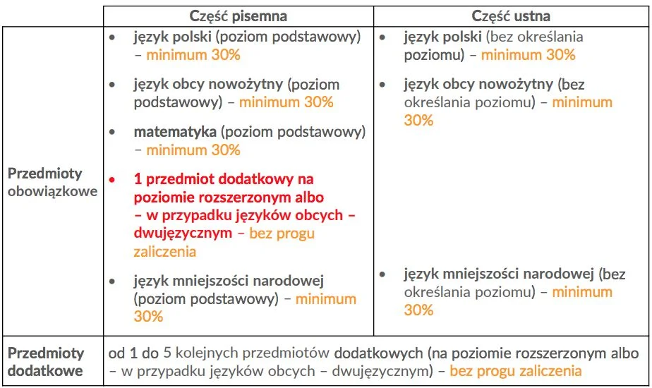 Takie zasady obowiązują na maturze obecnie. W roku szkolnym 2022/23 nastąpią zmiany.