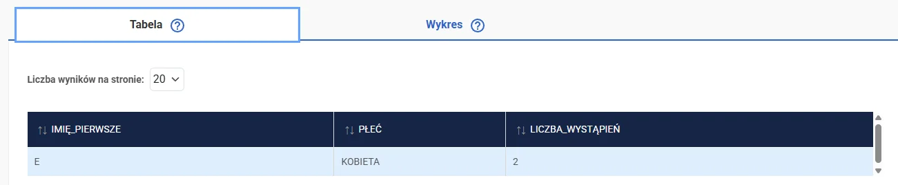 Najkrótsze imiona w Polsce mają jedną literę. Nosi je dosłownie kilka osób
