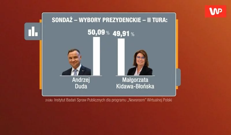 Zgodnie z badaniem dla Wirtualnej Polski Andrzej Duda o włos wygrałby z Małgorzatą Kidawą-Błońską.