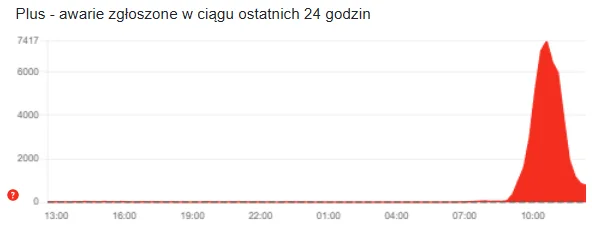 Plus ma awarię. Klienci zgłaszają problemy z dzwonieniem. Co się dzieje?