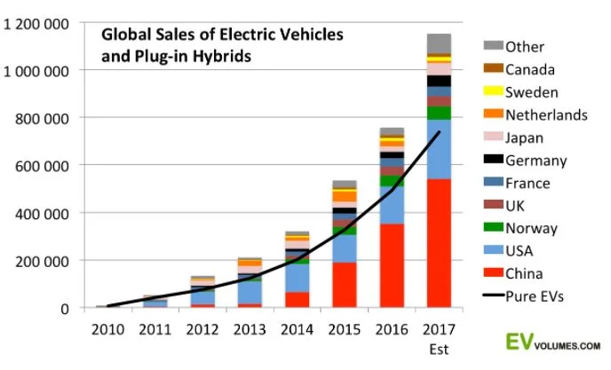Tak wygląda wzrost sprzedaży aut elektrycznych i hybrydowych typu "plug-in".