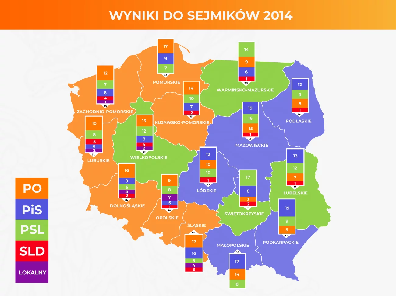 Tyle mandatów w sejmikach województw poszczególne komitety zdobyły w 2014 roku.