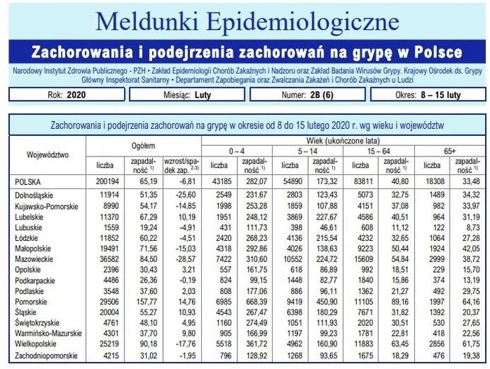 Dane dotyczące zachorowań i podejrzeń zachorowań na grypę w Polsce do połowy lutego 2020 roku.