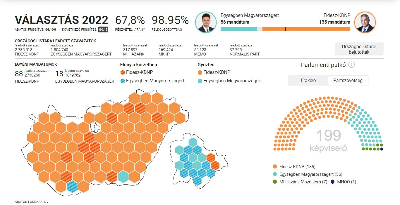Niemal pełne wyniki wyborów na Węgrzech