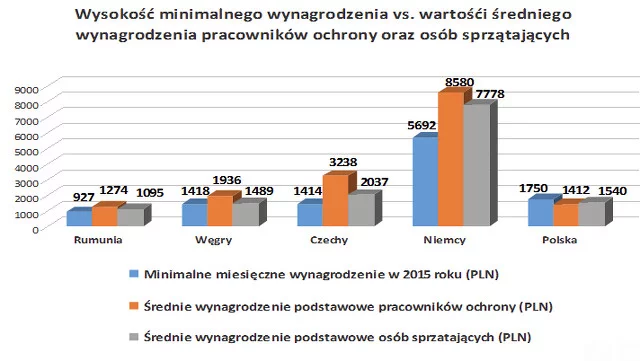 Zarobki polskich ochroniarze na tle innych krajów