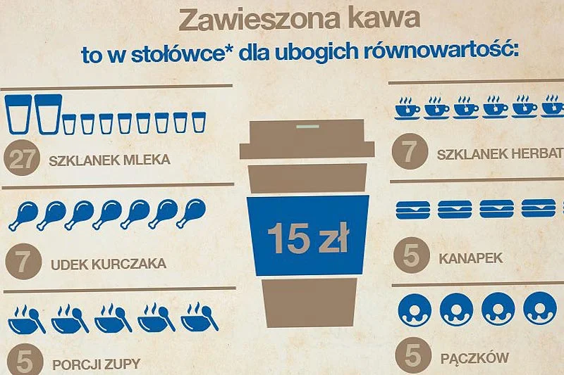 Zawieszona kawa nie ma nic wspólnego z pomocą bliźniemu? Najuboższym można pomóc znacznie lepiej.