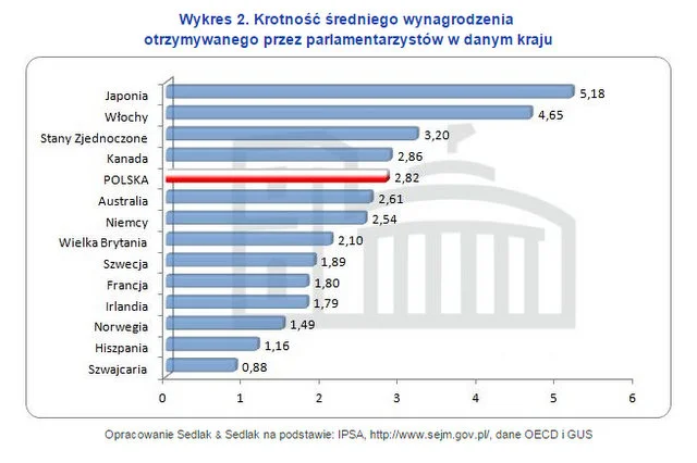 W porównaniu do dochodów obywateli polscy posłowie wcale nie mają tak źle. Chcą więcej? Niech zadbają o dobrobyt.
