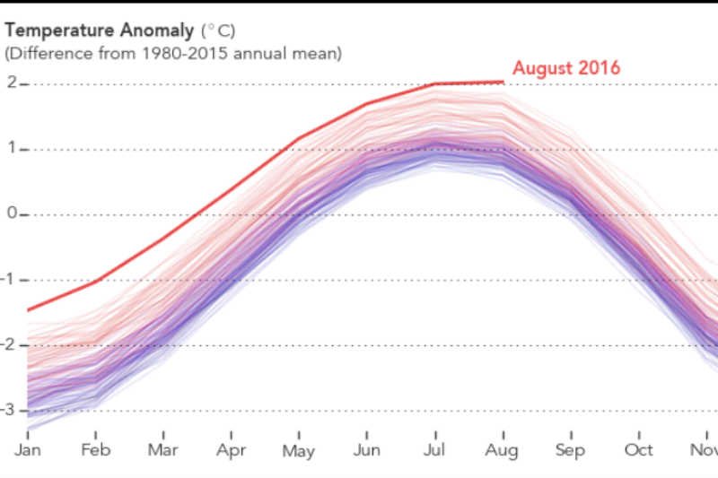 GIF przygotowany przez NASA pokazuje, jak źle jest jeśli chodzi o ocieplenie klimatu.