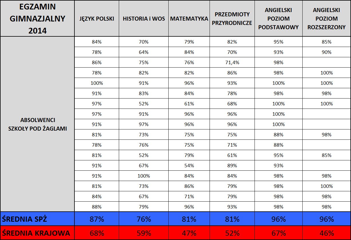 Wyniki końcowych testów gimnazjalnych. Anonimowych 16 uczniów Szkoły Pod Żaglami