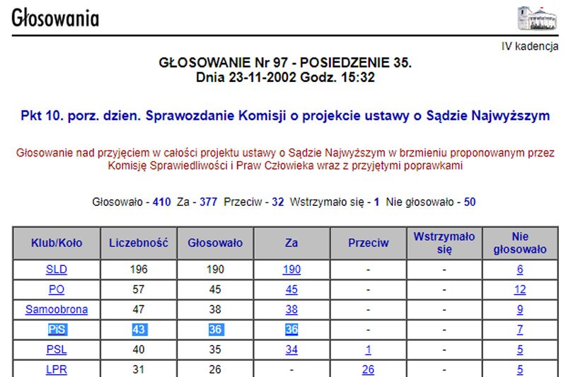 PiS dziś twierdzi, że ustawę o Sądzie Najwyższym trzeba zmienić, gdyż to złe prawo. Tyle, że w 2002 roku PiS jednogłośnie wprowadzenie tego prawa poparło!