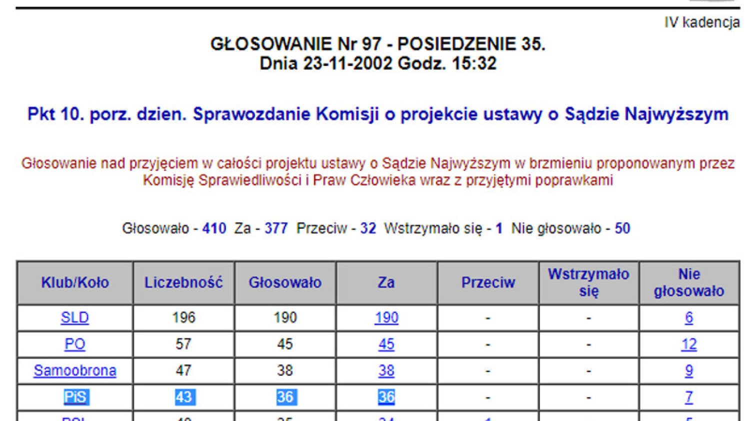 PiS dziś twierdzi, że ustawę o Sądzie Najwyższym trzeba zmienić, gdyż to złe prawo. Tyle, że w 2002 roku PiS jednogłośnie wprowadzenie tego prawa poparło!