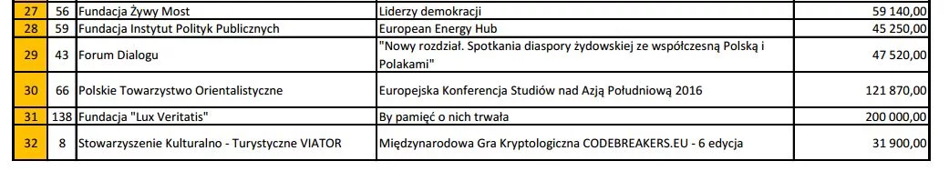 200 mln to najwyższa przyznana w ramach konkursu dotacja.