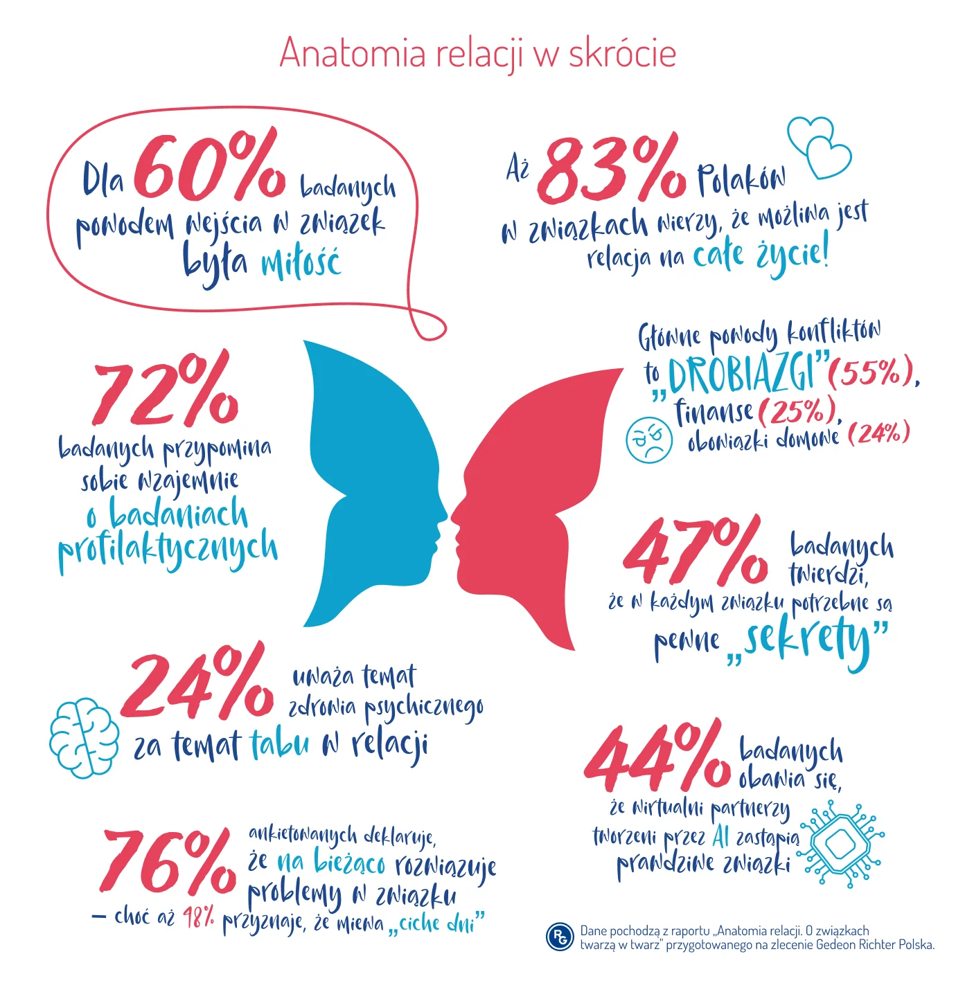 Wyniki najnowszego raportu Gedeon Richter Polska – "Anatomia relacji. O związkach twarzą w twarz" dla wielu mogą być zaskoczniem.
