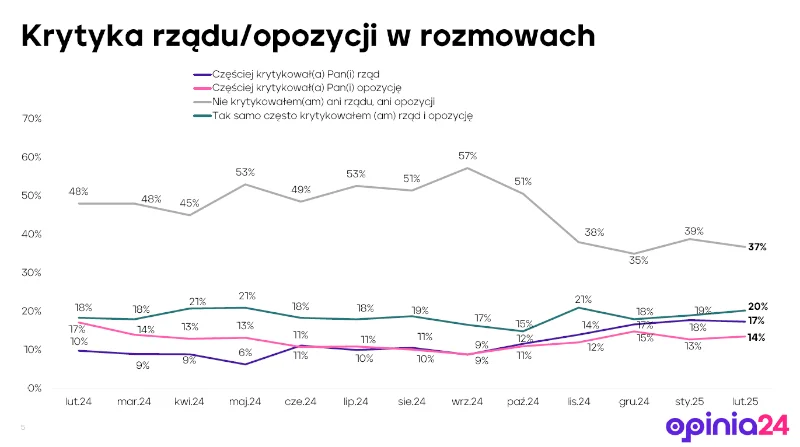 Nowy sondaż. Zapytali Polaków, kogo częściej krytykują: rząd czy opozycję