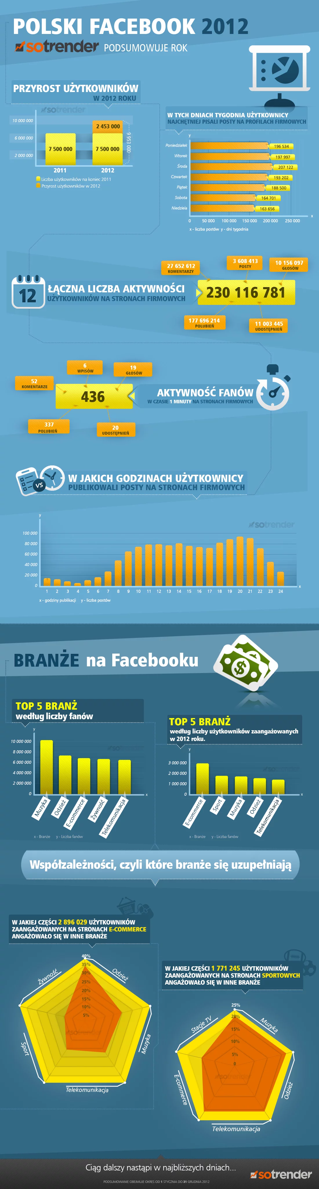 Podsumowanie roku 2012 na polskim Facebooku