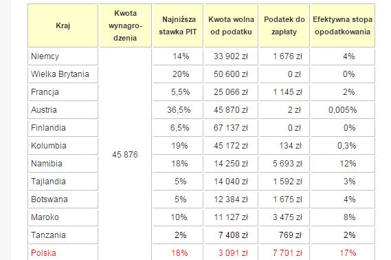 Absurd - w Polsce, teoretycznie niskie stawki podatku uderzają w słabo zarabiających