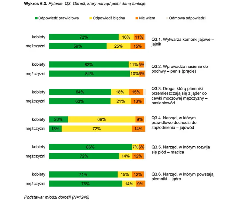 Grafika pochodzi z raportu IBE z 2015 r. "Opinie i oczekiwania młodych dorosłych (osiemnastolatków) oraz rodziców dzieci w wieku szkolnym wobec edukacji dotyczącej rozwoju psychoseksualnego i seksualności"