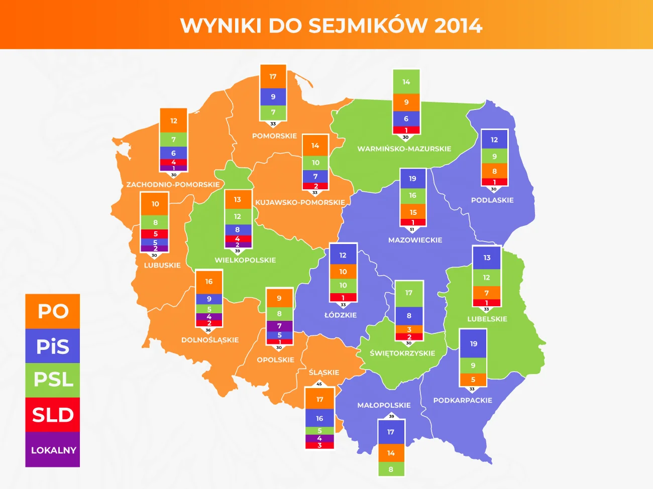 Tyle mandatów w sejmikach województw poszczególne komitety zdobyły w 2014 roku.