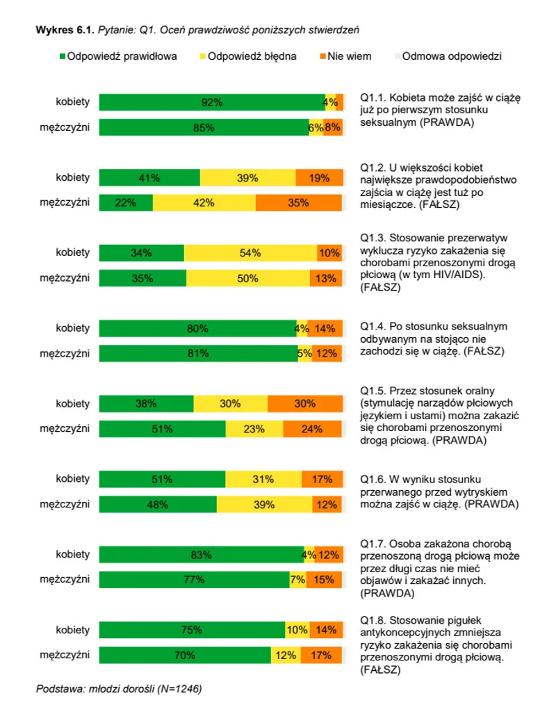 Grafika pochodzi z raportu IBE z 2015 r. "Opinie i oczekiwania młodych dorosłych (osiemnastolatków) oraz rodziców dzieci w wieku szkolnym wobec edukacji dotyczącej rozwoju psychoseksualnego i seksualności"