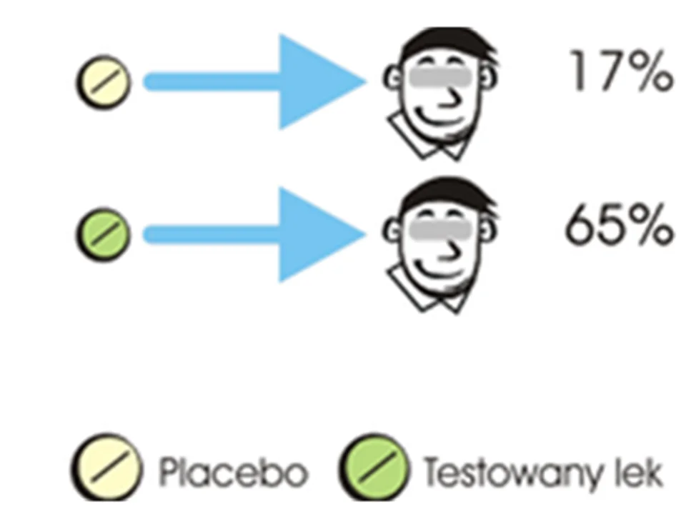 Podwójnie ślepa próba: niektórym pacjentom podaje się badany lek, a innym placebo (środek tak samo wyglądający, jak lek, ale nie zawierający badanej substancji). Pacjent nie wie, co dostaje, a lekarz także nie wie, którego pacjenta leczy prawdziwym lekiem