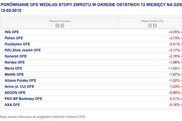 Rok po przekazaniu składek do ZUSu funduszom zostały tylko akcje. Po słabym roku na giełdzie oszczędności emerytalne topnieją