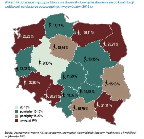 Największy odsetek przypadków uchylania się od obowiązku stawienia do kwalifikacji wojskowej odnotowano w województwach Polski północno-wschodniej.