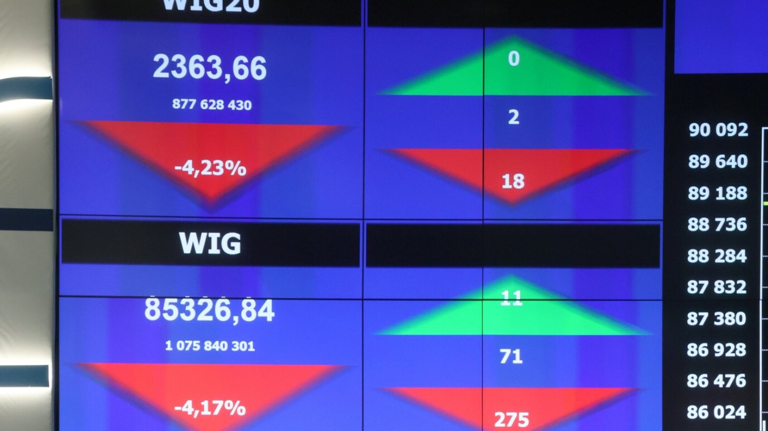 GPW w Warszawie znów ruszyła. Tak obecnie wygląda sytuacja