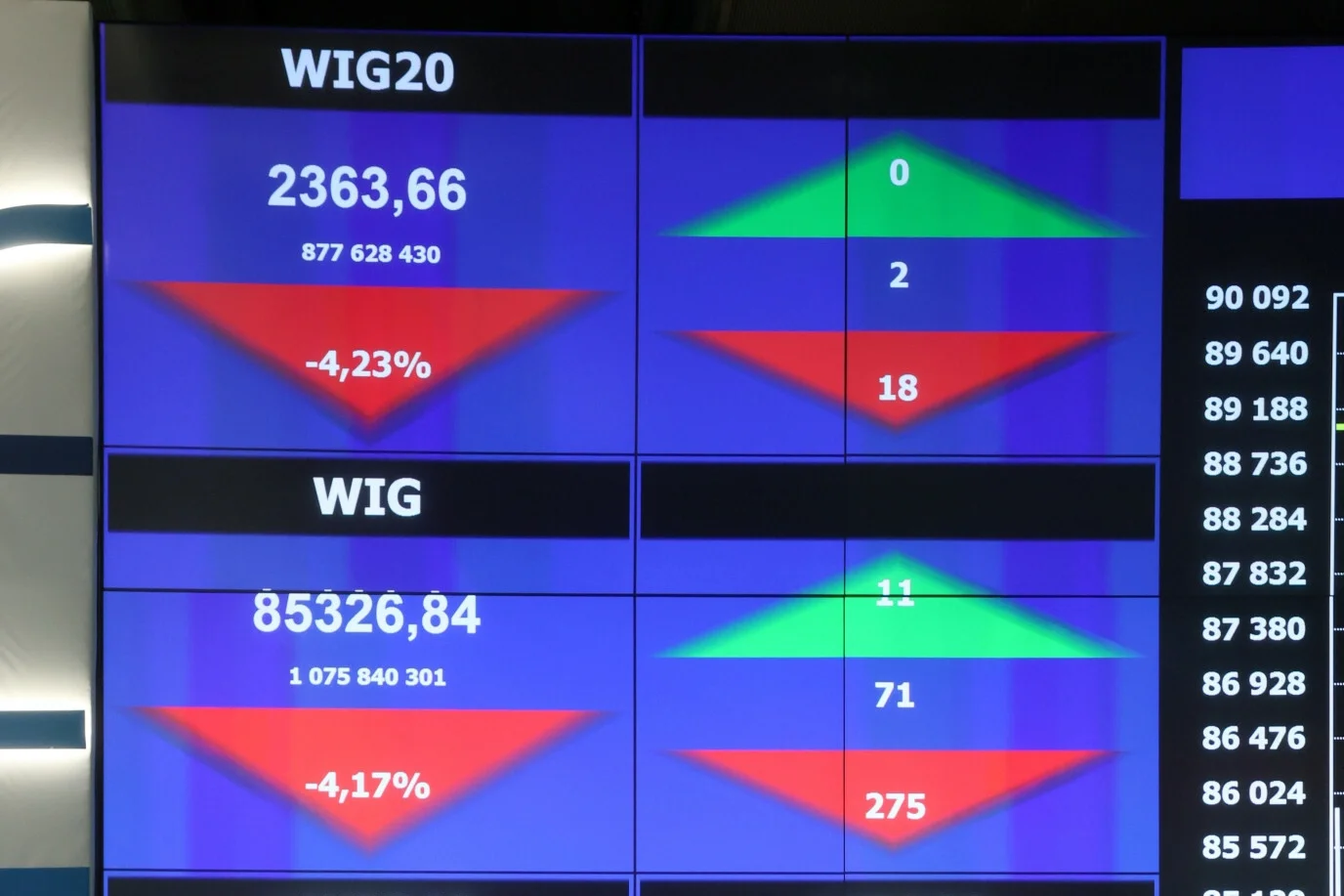 GPW w Warszawie znów ruszyła. Tak obecnie wygląda sytuacja