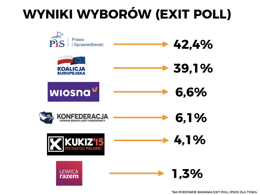 Wstępne wyniki wyborów do Parlamentu Europejskiego.