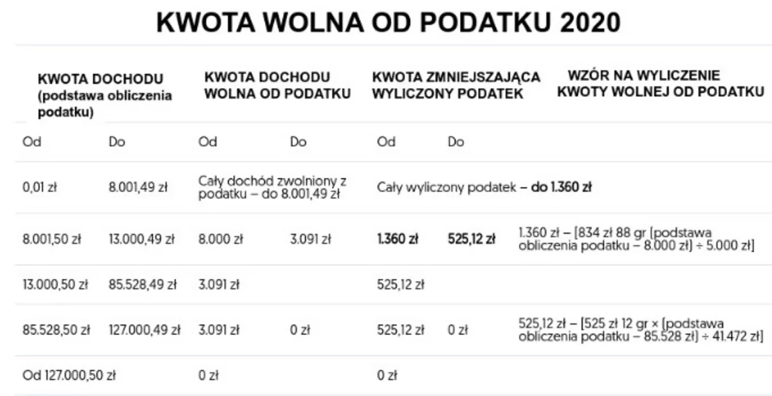 Kwota wolna od podatku 2020 [tabela, wzór, ulga abolicyjna,darowizna, ZFŚS]
