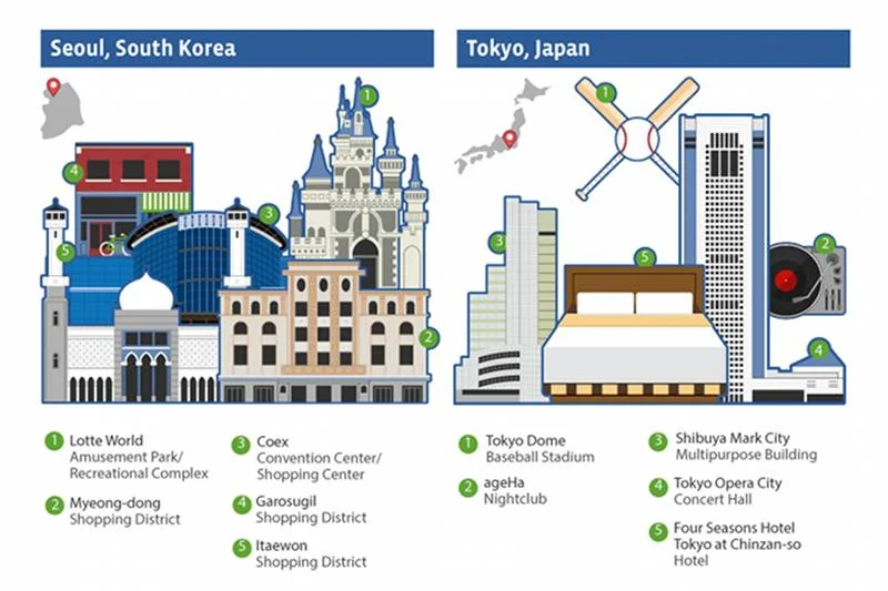 Najpopularniejsze obiekty w Seulu i Tokio