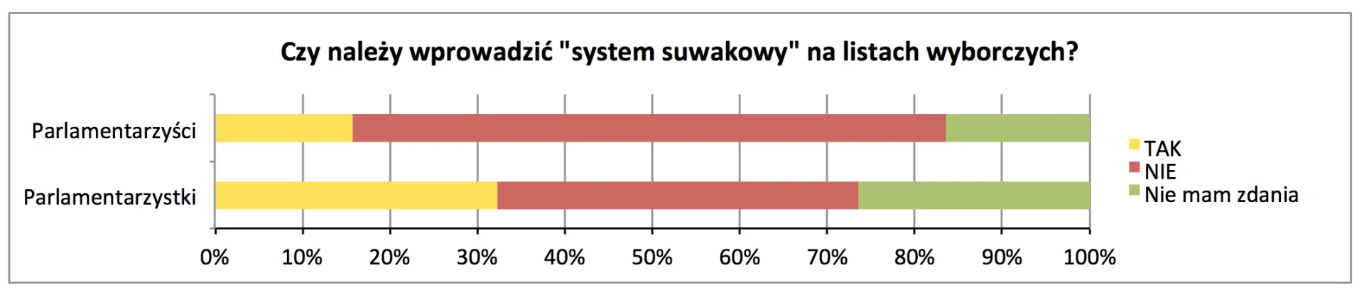 Większość posłanek i posłów pytanych przez serwis MamPrawoWiedziec.pl na początku VII kadencji była przeciwna wprowadzeniu systemu suwakowemu.