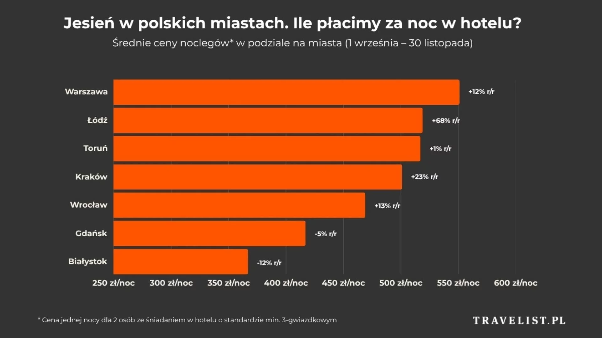 Wykres pokazujący ceny noclegów w Polsce jesienią Ceny noclegów w hotelach w polskich miastach jesienią