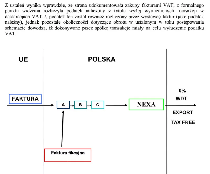 Tak, zdaniem urzędników, przebiegały oszustwa podatkowe, których miała dopuszczać się Nexa.