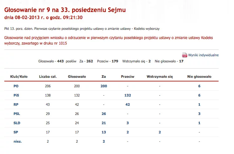 W 2013 r. Ruch Palikota próbował zmienić Kodeks Wyborczy i wprowadzić ograniczenia w kadencyjności wójtów, burmistrzów i prezydentów miast. PiS głosował wówczas tak jak RP.
