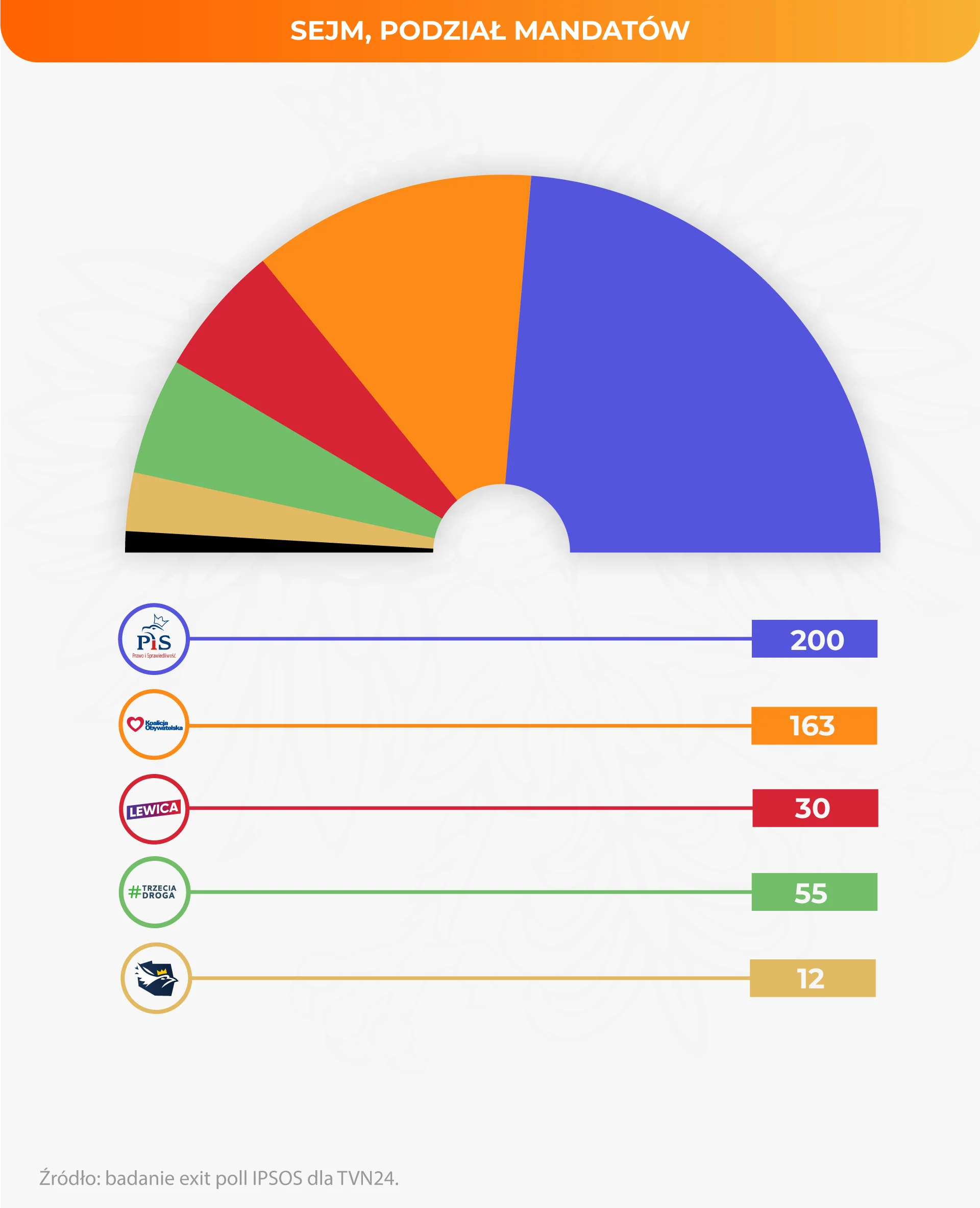 Kaczyński straszy po pokazaniu wyników exit poll. "Mogą być ciekawe wydarzenia"