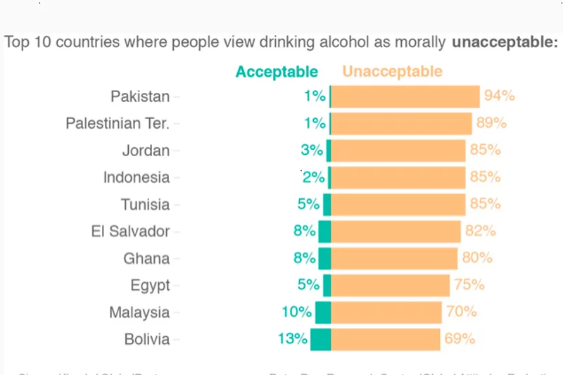 Top 10 krajów w którym spożywanie alkoholu jest najmniej moralnie akceptowalne.