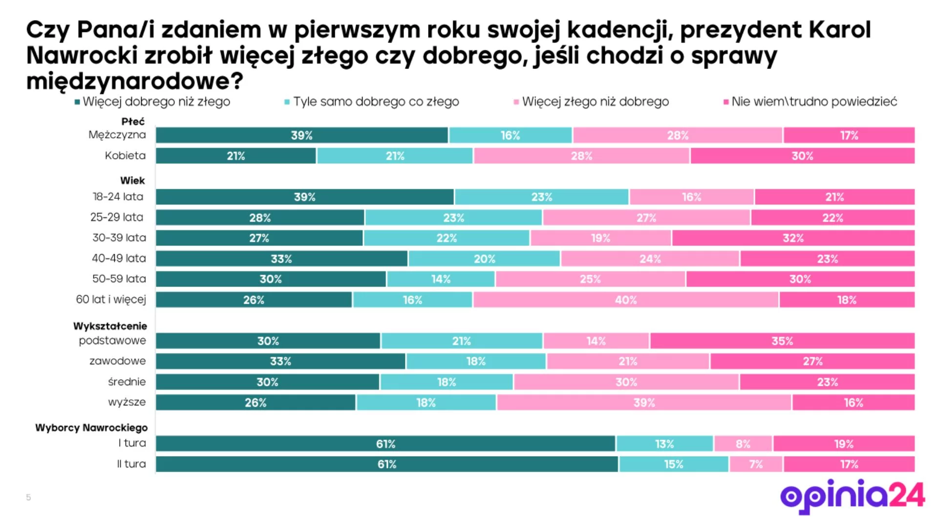Jak Polacy oceniają rok prezydentury Karola Nawrockiego?
