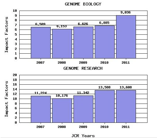 Porównanie trendów IF dla Genome Biology i Genome Research.