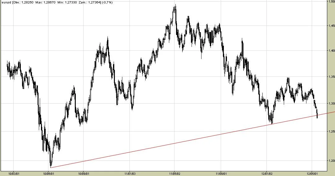EUR/USD