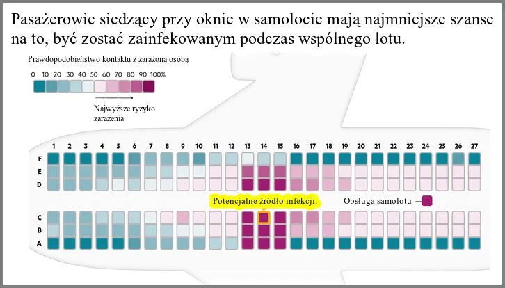 Najniższe ryzyko kontaktu z zainfekowaną osobą mają pasażerowie, którym uda się trafić na miejsce przy oknie w samolocie.