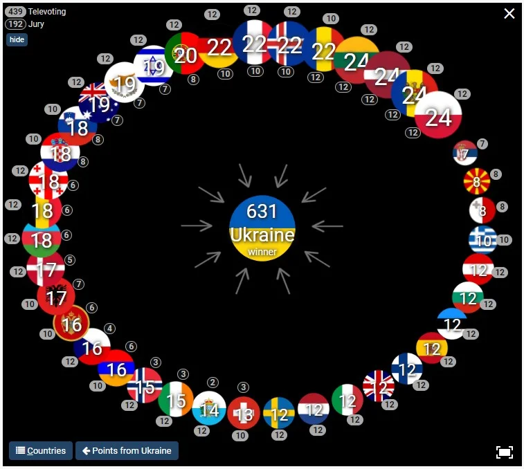 eurowizja 2022