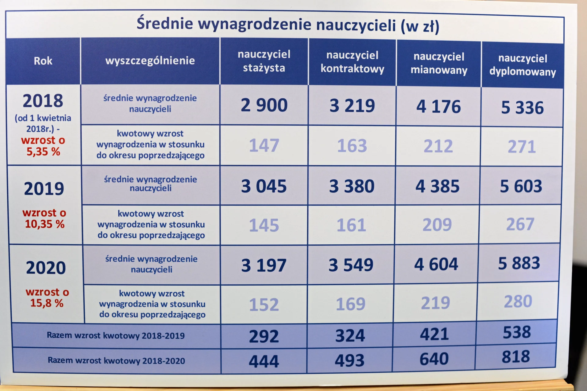 Plan podwyżek pensji zaprezentowany przez MEN.