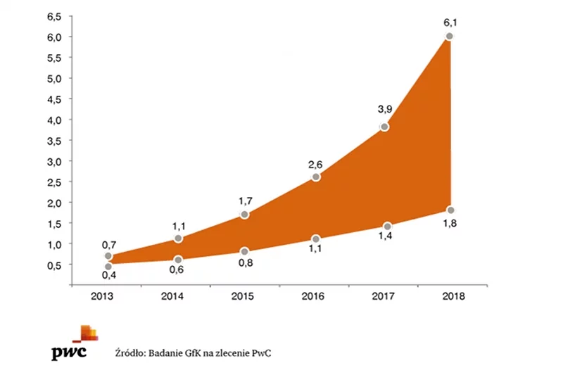 W 2018 roku straty naszego PKB mogą wynieść nawet 6 miliardów złotych