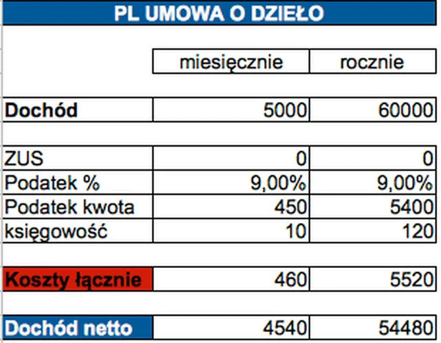 Ile zostaje w kieszeni podatnika, który zarabia 5 tys. zł na umowę o dzieło w Polsce?