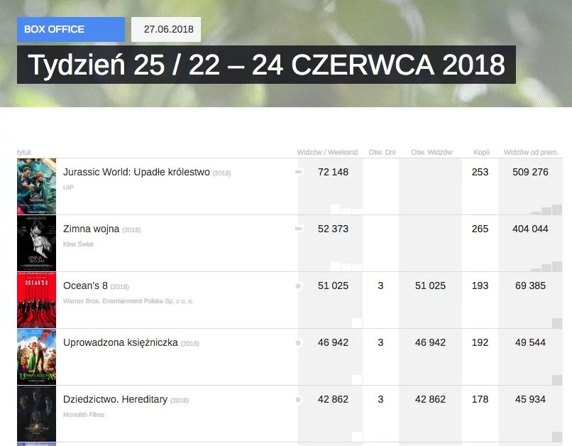 Najświeższe notowanie polskiego box office