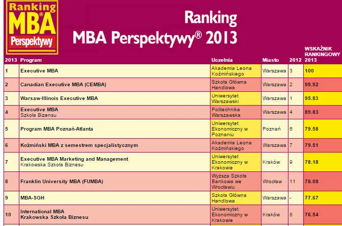 10 najlepszych MBA w Polsce wg. "Perspektyw" w 2013 r.